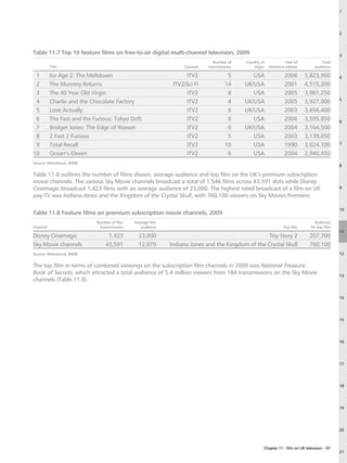 1




                                                                                                                                               2



Table 11.7 Top 10 feature films on free-to-air digital multi-channel television, 2009                                                          3
                                                                               Number of    Country of              Year of          Total
          Title                                                   Channel   transmissions       origin   theatrical release       audience

 1        Ice Age 2: The Meltdown                                  ITV2               5        USA                2006        5,823,900        4
 2        The Mummy Returns                                   ITV2/Sci Fi            14     UK/USA                2001        4,515,300
 3        The 40 Year Old Virgin                                   ITV2               8        USA                2005        3,961,250
                                                                                                                                               5
 4        Charlie and the Chocolate Factory                        ITV2               4     UK/USA                2005        3,927,000
 5        Love Actually                                            ITV2               6     UK/USA                2003        3,656,400
 6        The Fast and the Furious: Tokyo Drift                    ITV2               6        USA                2006        3,595,850        6
 7        Bridget Jones: The Edge of Reason                        ITV2               6     UK/USA                2004        3,164,500
 8        2 Fast 2 Furious                                         ITV2               5        USA                2003        3,139,050
 9        Total Recall                                             ITV2              10        USA                1990        3,024,100        7

10        Ocean’s Eleven                                           ITV2               6        USA                2004        2,940,450
Source: Attentional, BARB.
                                                                                                                                               8

Table 11.8 outlines the number of films shown, average audience and top film on the UK’s premium subscription
movie channels. The various Sky Movie channels broadcast a total of 1,546 films across 43,591 slots while Disney
Cinemagic broadcast 1,423 films with an average audience of 23,000. The highest rated broadcast of a film on UK                                9

pay-TV was Indiana Jones and the Kingdom of the Crystal Skull, with 760,100 viewers on Sky Movies Premiere.

                                                                                                                                               10
Table 11.8 Feature films on premium subscription movie channels, 2009
                             Number of film   Average film                                                                        Audience
Channel                       transmissions      audience                                                         Top film      for top film
                                                                                                                                               11
Disney Cinemagic                  1,423         23,000                                             Toy Story 2                 207,700
Sky Movie channels               43,591         12,070       Indiana Jones and the Kingdom of the Crystal Skull                760,100
Source: Attentional, BARB.                                                                                                                     12


The top film in terms of combined viewings on the subscription film channels in 2009 was National Treasure:
Book of Secrets, which attracted a total audience of 5.4 million viewers from 184 transmissions on the Sky Movie                               13
channels (Table 11.9).


                                                                                                                                               14




                                                                                                                                               15




                                                                                                                                               16




                                                                                                                                               17




                                                                                                                                               18




                                                                                                                                               19




                                                                                                                                               20



                                                                                                     Chapter 11: Film on UK television – 97
                                                                                                                                               21
 