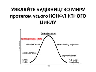 УЯВЛЯЙТЕ БУДІВНИЦТВО МИРУ
протягом усього КОНФЛІКТНОГО
ЦИКЛУ
 