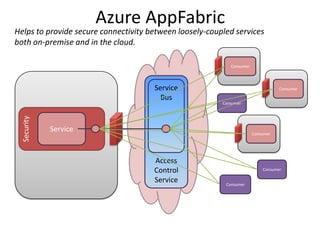 Develop with Microsoft and non-Microsoft tools: ASP.NET, WCF, other .NET tools, Java, Python, Ruby, etc.WEB ROLEInteracts with end-user or web services