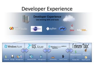 Communicate with worker roles directly or via queues WORKER ROLEInitiates their own requests for data or tasks from the queue