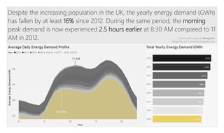 28/01/2020 Duplicate of Page 1
1/1
Despite the increasing population in the UK, the yearly energy demand (GWh)
has fallen by at least 16% since 2012. During the same period, the morning
peak demand is now experienced 2.5 hours earlier at 8:30 AM compared to 11
AM in 2012.
Total Yearly Energy Demand (GWh)
2012
2013
2014
2015
2016
2017
2018
2019
321K
316K
301K
289K
283K
279K
275K
267K
Average Daily Energy Demand Profile
25K
30K
35K
40K
Hour
AverageEnergyDemand(mW)
0 5 10 15 20
Year 2012 2013 2014 2015 2016 2017 2018 2019
8:30 AM
11 AM
Visuals and Insights by Resagratia
resagratia.com | contact@resagratia.com
 
