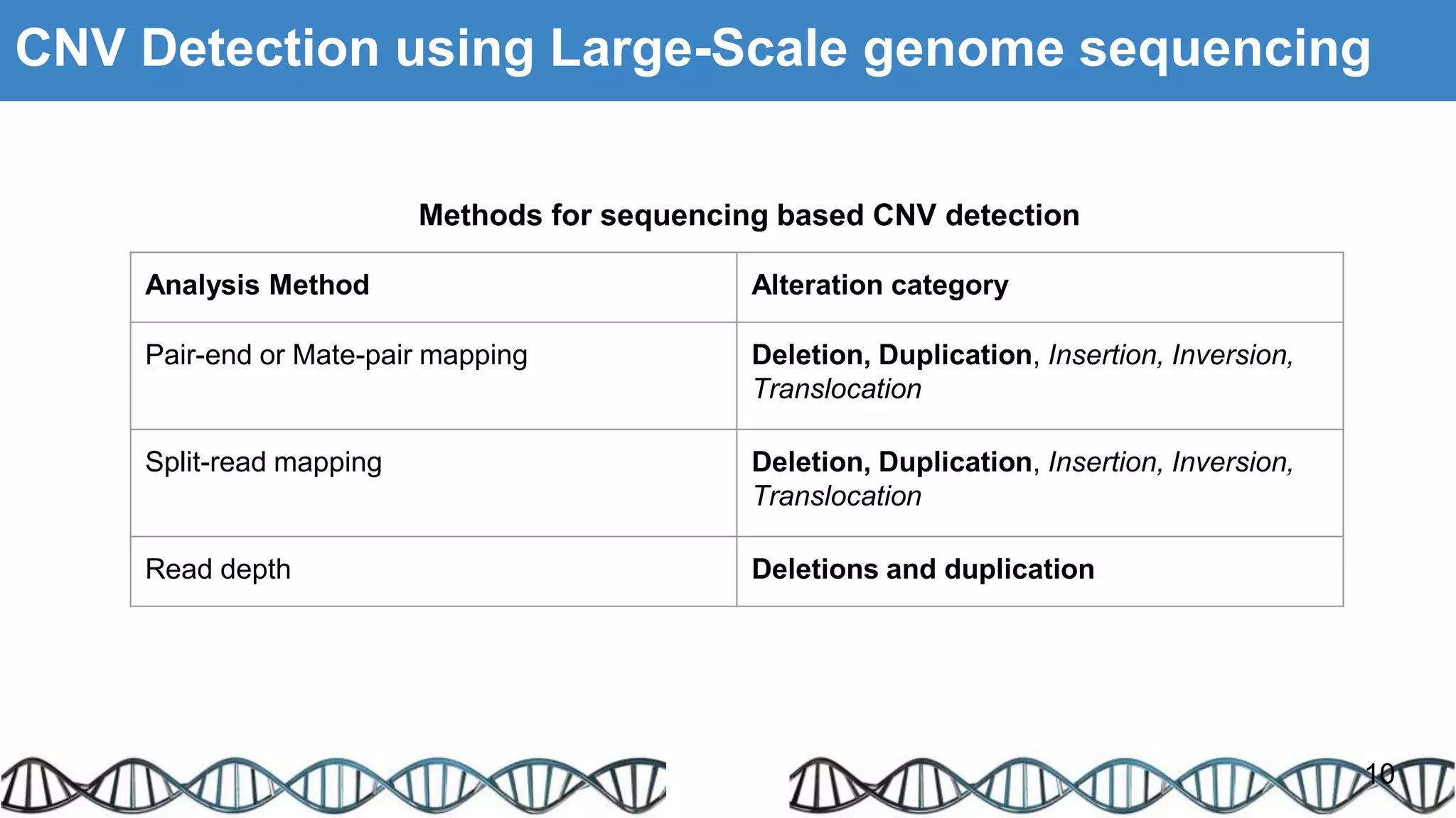 CNV Detection using Large-Scale genome sequencing
Methods for sequencing based CNV detection
Analysis Method Alteration category
Pair-end or Mate-pair mapping Deletion, Duplication, Insertion, Inversion,
Translocation
Split-read mapping Deletion, Duplication, Insertion, Inversion,
Translocation
Read depth Deletions and duplication
10
 