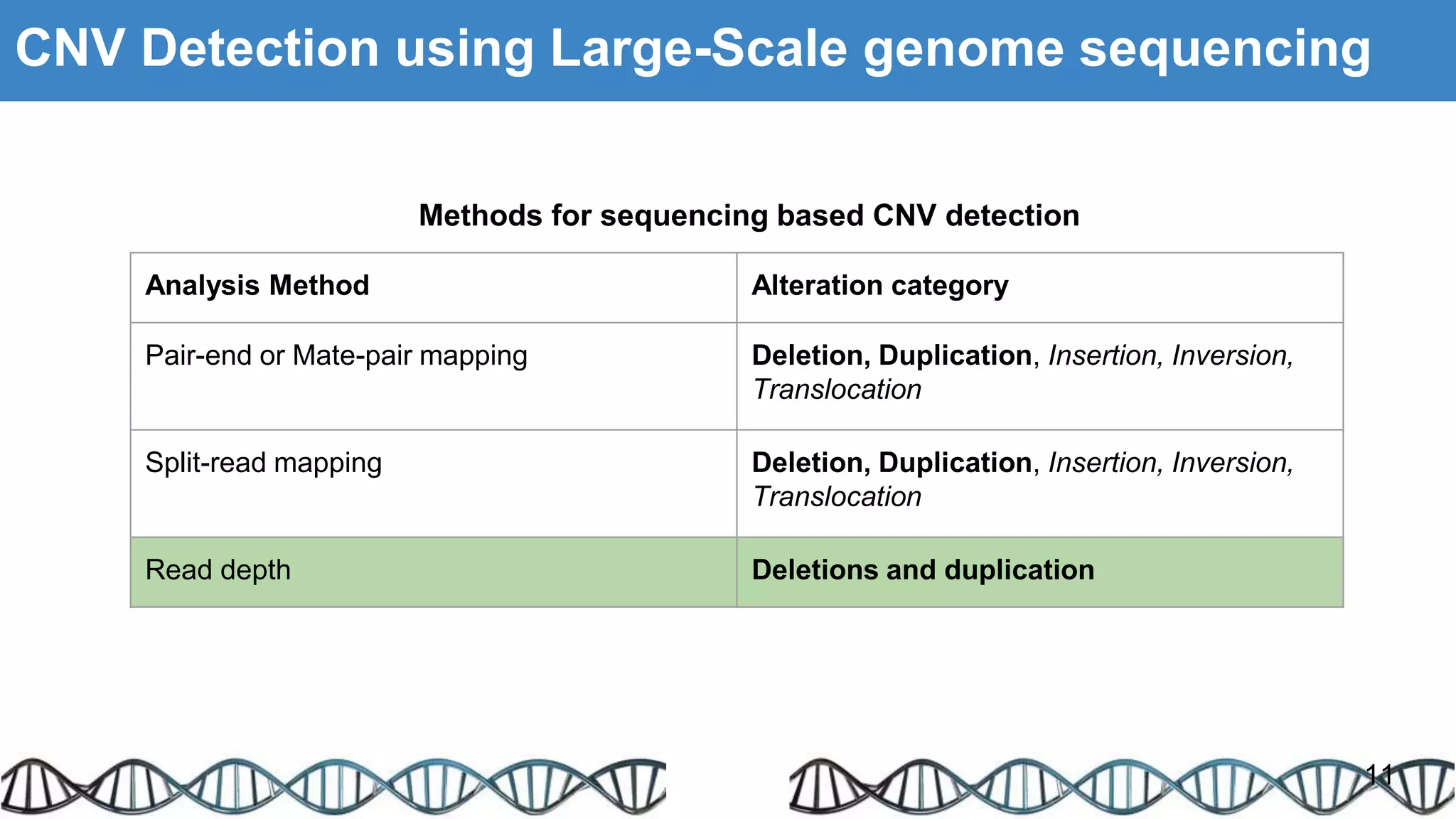 Methods for sequencing based CNV detection
Analysis Method Alteration category
Pair-end or Mate-pair mapping Deletion, Duplication, Insertion, Inversion,
Translocation
Split-read mapping Deletion, Duplication, Insertion, Inversion,
Translocation
Read depth Deletions and duplication
11
CNV Detection using Large-Scale genome sequencing
 