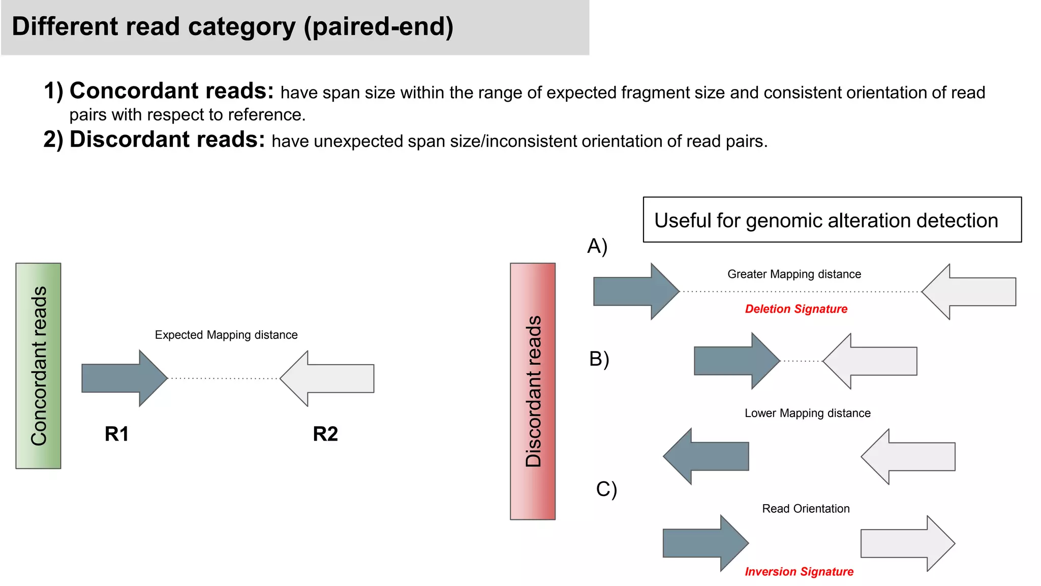 1) Concordant reads: have span size within the range of expected fragment size and consistent orientation of read
pairs with respect to reference.
2) Discordant reads: have unexpected span size/inconsistent orientation of read pairs.
Concordantreads
Discordantreads
Greater Mapping distance
Lower Mapping distance
Expected Mapping distance
Read Orientation
Useful for genomic alteration detection
A)
B)
C)
Deletion Signature
Different read category (paired-end)
R1 R2
Inversion Signature
 