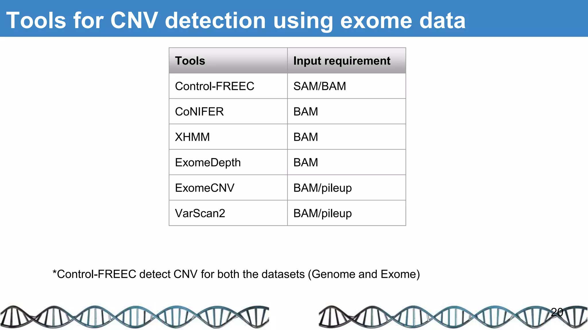 Tools for CNV detection using exome data
Tools Input requirement
Control-FREEC SAM/BAM
CoNIFER BAM
XHMM BAM
ExomeDepth BAM
ExomeCNV BAM/pileup
VarScan2 BAM/pileup
20
*Control-FREEC detect CNV for both the datasets (Genome and Exome)
 