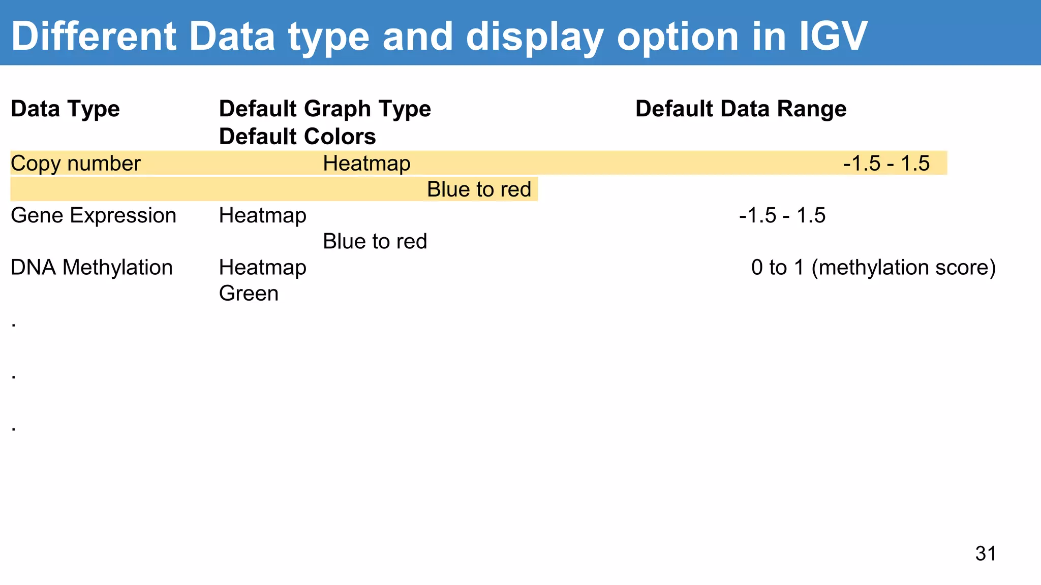 31
Data Type Default Graph Type Default Data Range
Default Colors
Copy number Heatmap -1.5 - 1.5
Blue to red
Gene Expression Heatmap -1.5 - 1.5
Blue to red
DNA Methylation Heatmap 0 to 1 (methylation score)
Green
.
.
.
Different Data type and display option in IGV
 