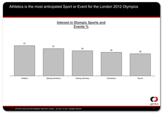 Athletics is the most anticipated Sport or Event for the London 2012 Olympics



                                                Interest in Olympic Sports and
                                                            Events %



              41
                                           37
                                                                         34
                                                                                         32
                                                                                                    30




                                                                         a




            Athletics                Opening Ceremony              Closing Ceremony   Gymnastics   Soccer




gemba SPORTS AND ENTERTAINMENT REPORT CHINA – Oct 2011 © 2011 GEMBA GROUP                                   0   0
 