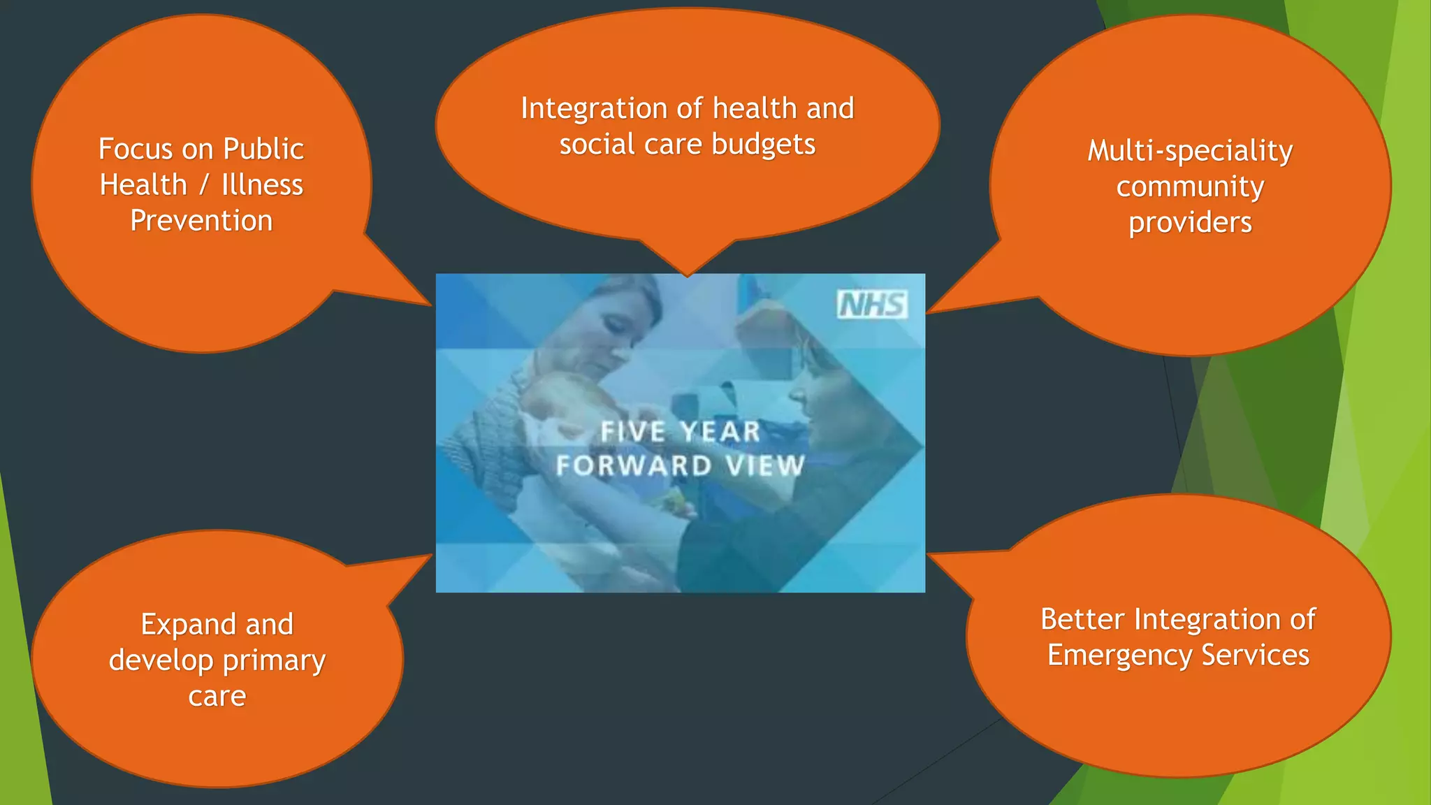 Focus on Public
Health / Illness
Prevention
Integration of health and
social care budgets Multi-speciality
community
providers
Expand and
develop primary
care
Better Integration of
Emergency Services