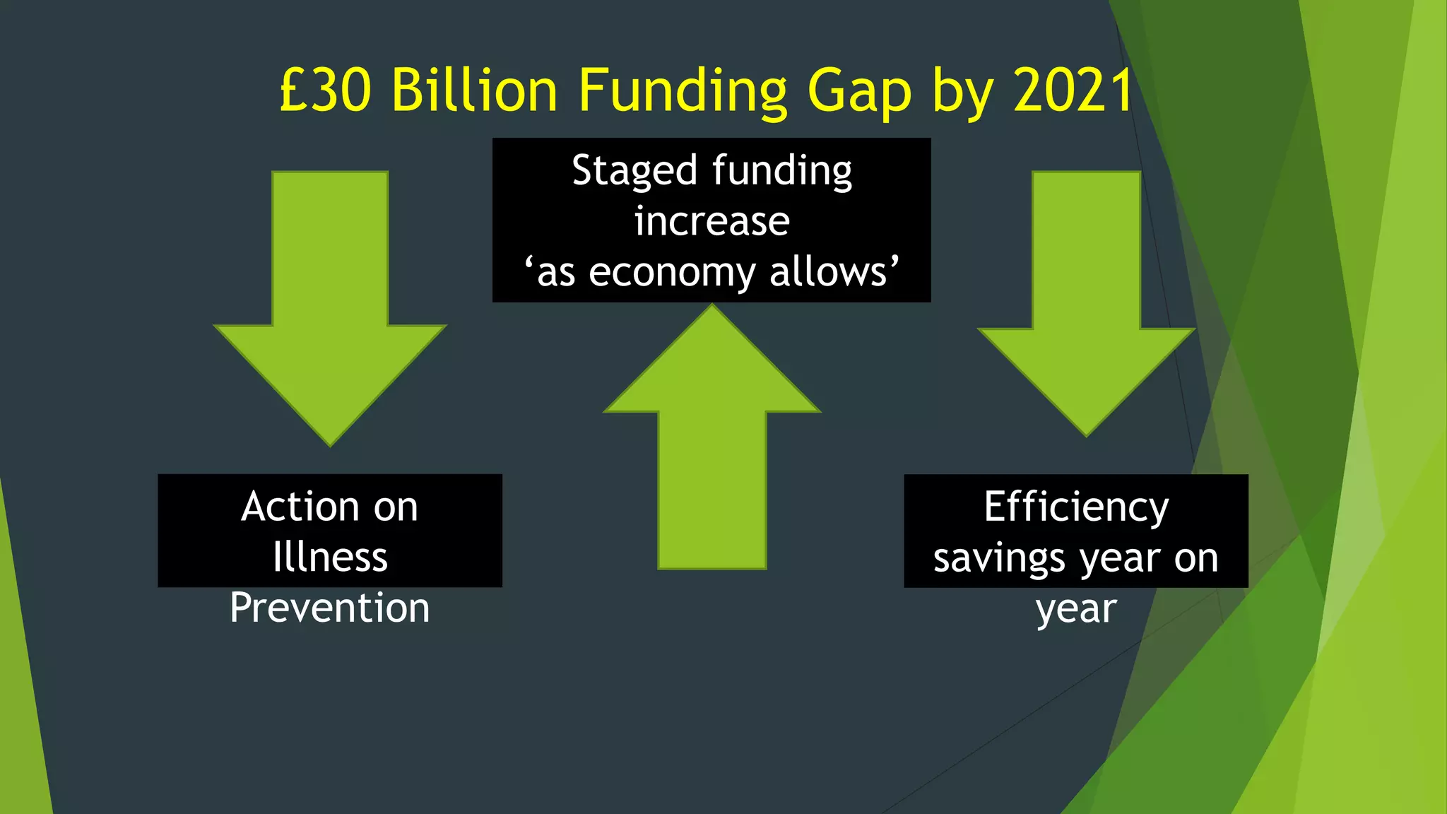£30 Billion Funding Gap by 2021
Action on
Illness
Prevention
Efficiency
savings year on
year
Staged funding
increase
‘as economy allows’