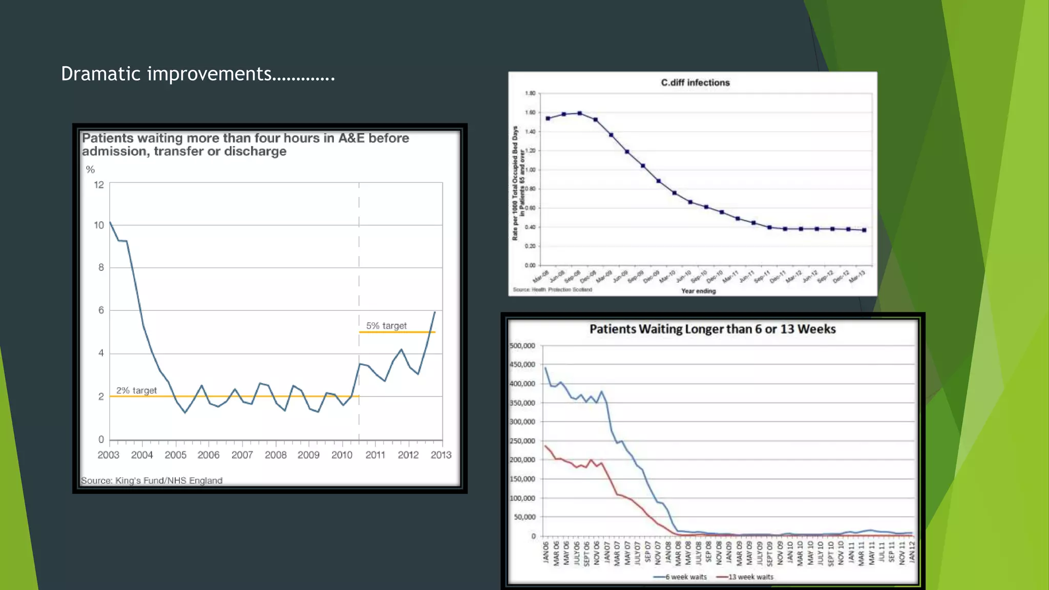 Dramatic improvements………….