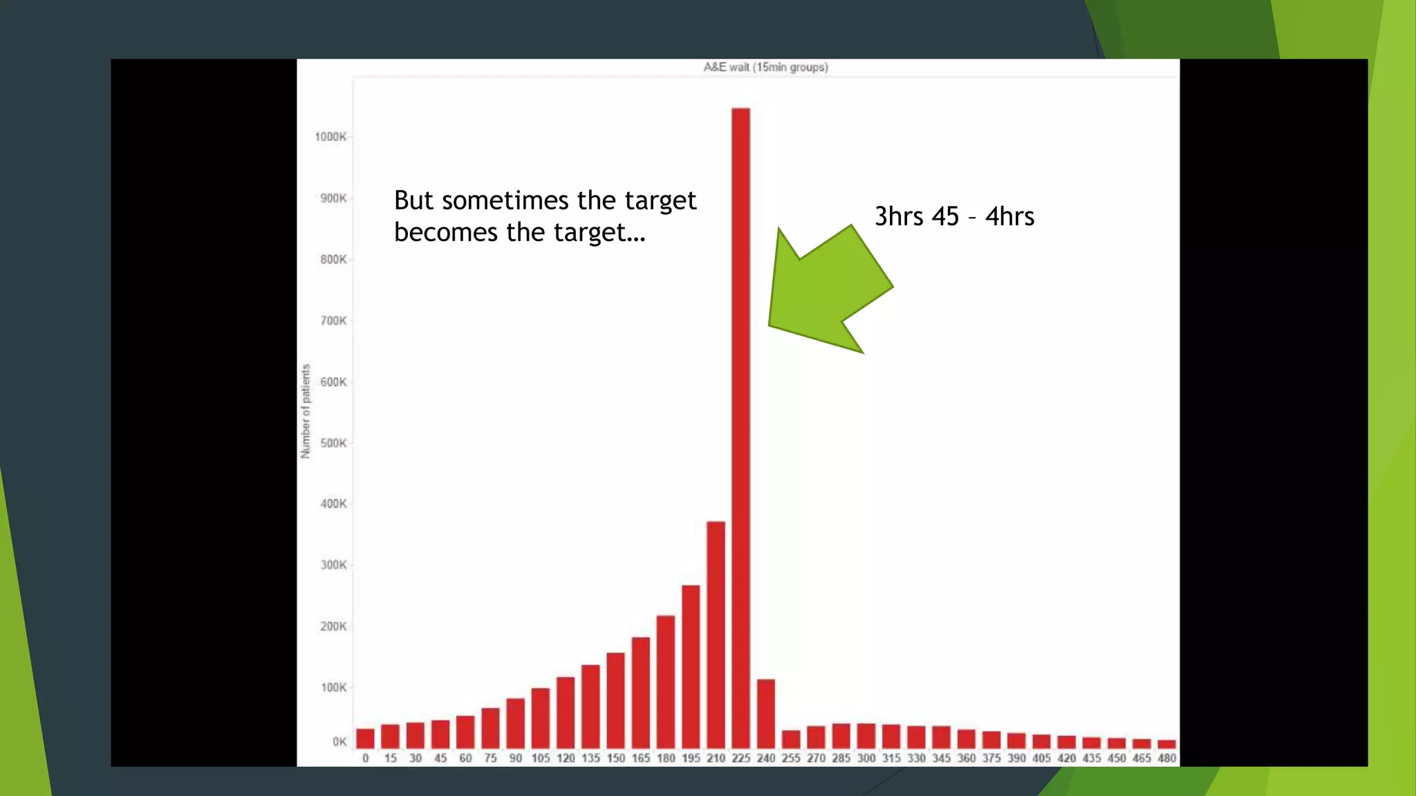 3hrs 45 – 4hrs
But sometimes the target
becomes the target…