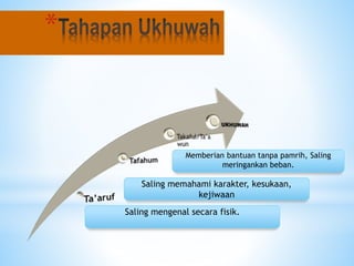 *
Saling mengenal secara fisik.
Saling memahami karakter, kesukaan,
kejiwaan
Memberian bantuan tanpa pamrih, Saling
meringankan beban.
 