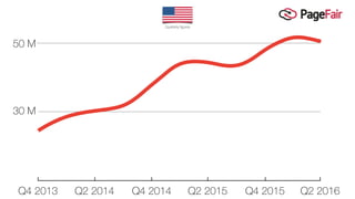 30 M
Q2 2016Q4 2015Q4 2013 Q2 2014 Q4 2014 Q2 2015
50 M
Quarterly ﬁgures
 