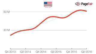 30 M
Q2 2016Q4 2015Q4 2013 Q2 2014 Q4 2014 Q2 2015
50 M
Quarterly ﬁgures
 