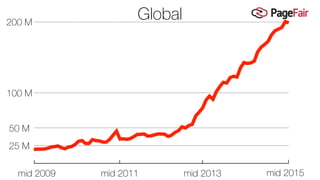 200 M
100 M
mid 2009 mid 2011 mid 2013 mid 2015
50 M
25 M
Global
 