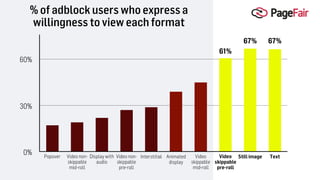61%
67% 67%
% of adblock users who express a
willingness to view each format
Popover Video non-
skippable
mid-roll
Display with
audio
Video non-
skippable
pre-roll
Interstitial Animated
display
Video
skippable
mid-roll
Video
skippable
pre-roll
Still image Text
0%
30%
60%
 