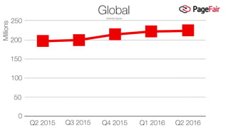 200
Q2 2016Q1 2016Q2 2015 Q3 2015 Q4 2015
150
250
50
GlobalQuarterly ﬁgures
100
Millions
0
 