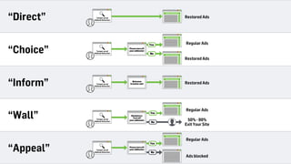 “Wall”
“Inform”
“Direct”
“Appeal”
“Choice”
Mandatory:
Turn off
your adblocker
No
Yes
Regular Ads
50% - 90%
Exit Your Site
Advertisement
Advertiseme
Restored Ads
Advertisement
Advertiseme
Welcome
to better ads!
Restored Ads
Advertisement
Advertiseme
Ads blocked
Regular Ads
Please turn off
your adblocker
No
Yes
Advertisement
Advertiseme
Regular Ads
Restored Ads
Advertisement
Advertiseme
Please turn off
your adblocker
No
Yes
Advertisement
Advertiseme
Tamper-proof
Adblock Detection
Tamper-proof
Adblock Detection
Tamper-proof
Adblock Detection
Tamper-proof
Adblock Detection
Tamper-proof
Adblock Detection
 