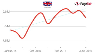 8.5 M
June 2016Feb 2016June 2015 Oct 2015
9.5 M
7.5 M
Monthly ﬁgures
 