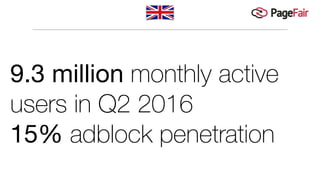 9.3 million monthly active
users in Q2 2016
15% adblock penetration
 
