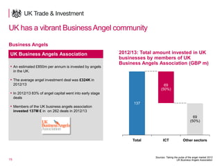 15
UK has a vibrant BusinessAngel community
UK Business Angels Association
▪ An estimated £850m per annum is invested by angels
in the UK.
▪ The average angel investment deal was £324K in
2012/13
▪ In 2012/13 83% of angel capital went into early stage
deals
▪ Members of the UK business angels association
invested 137M £ in on 262 deals in 2012/13
Sources: Taking the pulse of the angel market 2013
UK Business Angels Association
Business Angels
137
69
(50%)
Other sectorsTotal
69
(50%)
ICT
2012/13: Total amount invested in UK
businesses by members of UK
Business Angels Association (GBP m)
 