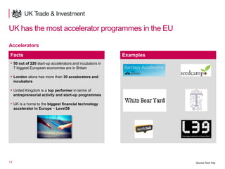 17
UK has the most accelerator programmes in the EU
Entrepreneur
Facts
▪ 50 out of 220 start-up accelerators and incubators in
7 biggest European economies are in Britain
▪ London alone has more than 30 accelerators and
incubators
▪ United Kingdom is a top performer in terms of
entrepreneurial activity and start-up programmes
▪ UK is a home to the biggest financial technology
accelerator in Europe – Level39
Examples
Accelerators
Source:Tech City
 