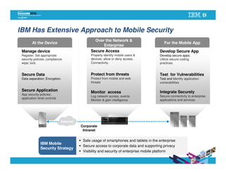 IBM Has Extensive Approach to Mobile Security
                                                Over the Network &
        At the Device                                                                     For the Mobile App
                                                    Enterprise
 Manage device                                Secure Access                            Develop Secure App
 Register; Set appropriate                    Properly identify mobile users &         Develop secure apps;
 security policies; compliance;               devices; allow or deny access.           Utilize secure coding
 wipe; lock.                                  Connectivity.                            practices.


 Secure Data                                  Protect from threats                     Test for Vulnerabilities
 Data separation; Encryption.                 Protect from mobile and web              Test and Identify application
                                              threats                                  vulnerabilities

 Secure Application                           Monitor access                           Integrate Securely
 App security policies;
                                              Log network access, events.              Secure connectivity to enterprise
 application level controls
                                              Monitor & gain intelligence              applications and services




                              Internet
                                         Corporate
                                          Intranet


                                          Safe usage of smartphones and tablets in the enterprise
               IBM Mobile
                                          Secure access to corporate data and supporting privacy
               Security Strategy
                                          Visibility and security of enterprise mobile platform
 