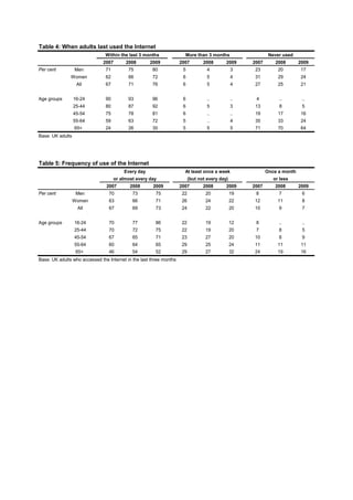 Table 4: When adults last used the Internet
                                Within the last 3 months               More than 3 months                     Never used
                               2007       2008       2009            2007         2008       2009     2007       2008       2009
Per cent          Men           71         75         80              5             4            3     23         20         17
               Women            62         66         72              6             5            4     31         29         24
                   All          67         71         76              6             5            4     27         25         21


Age groups        16-24         90         93         96              6             ..           ..    4          ..         ..
                  25-44         80         87         92              6             5            3     13         8          5
                  45-54         75         78         81              6             ..           ..    19         17         16
                  55-64         59         63         72              5             ..           4     35         33         24
                  65+           24         26         30              5             5            5     71         70         64
Base: UK adults




Table 5: Frequency of use of the Internet
                                         Every day                     At least once a week                  Once a month
                                     or almost every day                   (but not every day)                  or less
                                2007        2008       2009          2007         2008       2009     2007      2008        2009
Per cent           Men           70          73         75            22           20            19    8          7          6
                  Women          63          66         71            26           24            22    12         11         8
                   All           67          69         73            24           22            20    10         9          7


Age groups        16-24          70          77         86            22           19            12    8          ..         ..
                  25-44          70          72         75            22           19            20    7          8          5
                  45-54          67          65         71            23           27            20    10         8          9
                  55-64          60          64         65            29           25            24    11         11         11
                   65+           46          54         52            29           27            32    24         19         16
Base: UK adults who accessed the Internet in the last three months
 