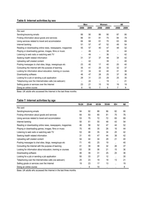 Table 6: Internet activities by sex
                                                                               Men              Women                 All
                                                                      2008       2009      2008     2009     2008           2009
Per cent
Sending/receiving emails                                               88            90     86       90          87          90
Finding information about goods and services                           86            81     81       75          84          78
Using services related to travel and accomodation                      66            68     61       70          63          69
Internet banking                                                       51            57     47       52          49          54
Reading or downloading online news, newspapers, magazines              55            57     40       47          48          52
Playing or downloading games, images, films or music                       -         49         -    38           -          44
Listening to web radio or watching web TV                                  -         49         -    36           -          42
Seeking health related information                                     31            37     37       48          34          42
Uploading self created content                                             -         42              39           -          40
Posting messages to chat sites, blogs, newsgroups etc                  23            40     17       40          20          40
Consulting the Internet with the purpose of learning                   35            41     29       33          32          37
Looking for information about education, training or courses           31            34     32       40          31          36
Downloading software                                                   46            47     28       25          37          36
Looking for a job or sending a job application                         28            31     23       29          25          30
Telephoning over the Internet/video calls (via webcam)                     -         24         -    19           -          21
Selling goods or services over the Internet                            23            21     15       16          19          19
Doing an online course                                                     6         10      7        6          7              8
Base: UK adults who accessed the Internet in the last three months



Table 7: Internet activities by age
                                                                     16-24       25-44    45-54     55-64   65+             All
Per cent
Sending/receiving emails                                              94             92    88        86     82              90
Finding information about goods and services                          64             83    80        81     75              78
Using services related to travel and accomodation                     53             75    72        72     65              69
Internet banking                                                      50             61    55        48     43              54
Reading or downloading online news, newspapers, magazines             46             58    52        47     44              52
Playing or downloading games, images, films or music                  70             46    35        26     16              44
Listening to web radio or watching web TV                             53             46    35        34     25              42
Seeking health related information                                    31             45    47        44     38              42
Uploading self created content                                        54             44    34        29     21              40
Posting messages to chat sites, blogs, newsgroups etc                 71             45    25        19     ..              40
Consulting the Internet with the purpose of learning                  41             39    38        32     26              37
Looking for information about education, training or courses          53             38    36        21     15              36
Downloading software                                                  46             39    31        25     25              36
Looking for a job or sending a job application                        50             33    27        12     ..              30
Telephoning over the Internet/video calls (via webcam)                25             23    19        19     13              21
Selling goods or services over the Internet                           19             23    17        13     ..              19
Doing an online course                                                ..             9     10        ..     ..              8
Base: UK adults who accessed the Internet in the last three months
 
