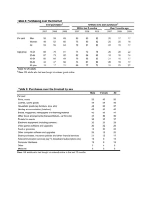 Table 8: Purchasing over the Internet
                                    Ever purchased 1                             Of those who ever purchased 2
                                                                    Within last 3 months               Over 3 months ago
                              2007       2008       2009          2007      2008      2009          2007      2008     2009


Per cent         Men           58         59           69          80       83           83            20         17   17
                 Women         48         52           60          75       80           82            25         20   18
                 All           53         55           64          78       81           83            22         19   17


Age group        16-24         68         70           81          74       72           78            26         28   22
                 25-44         67         73           82          82       84           86            18         16   14
                 45-54         60         60           69          79       85           83            21         15   17
                 55-64         44         47           55          74       81           83            26         19   17
                 65 plus       15         17           21          69       77           73            31         23   27
1
    Base: All UK adults
2
    Base: UK adults who had ever bought or ordered goods online




    Table 9: Purchases over the Internet by sex
                                                                                  Male        Female        All
Per cent
    Films, music                                                                    52         47           50
    Clothes, sports goods                                                           44         54           49
    Household goods (eg furniture, toys, etc)                                       44         50           47
    Holiday accommodation (hotel etc)                                               43         41           42
    Books, magazines, newspapers or e-learning material                             40         41           41
    Other travel arrangements (transport tickets, car hire etc)                     41         39           40
    Tickets for events                                                              38         35           37
    Electronic equipment (including cameras)                                        35         21           28
    Video games software and upgrades                                               30         22           26
    Food or groceries                                                               15         30           22
    Other computer software and upgrades                                            26         13           20
    Share purchases, insurance policies and other financial services                21         12           17
    Telecommunication services (eg TV, broadband subscriptions etc)                 19          9           14
    Computer Hardware                                                               19          9           14
    Other                                                                           7           4           5
    Medicine                                                                        5           5           5
Base: UK adults who had bought or ordered online in the last 12 months
 
