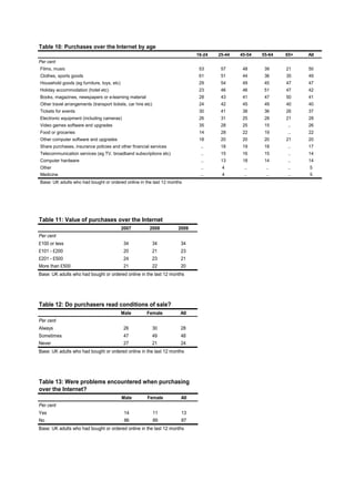 Table 10: Purchases over the Internet by age
                                                                           16-24   25-44   45-54   55-64   65+   All
Per cent
Films, music                                                                53      57      48      39     21    50
Clothes, sports goods                                                       61      51      44      36     35    49
Household goods (eg furniture, toys, etc)                                   29      54      49      45     47    47
Holiday accommodation (hotel etc)                                           23      46      46      51     47    42
Books, magazines, newspapers or e-learning material                         28      43      41      47     50    41
Other travel arrangements (transport tickets, car hire etc)                 24      42      45      49     40    40
Tickets for events                                                          30      41      38      36     26    37
Electronic equipment (including cameras)                                    26      31      25      28     21    28
Video games software and upgrades                                           35      28      25      15     ..    26
Food or groceries                                                           14      28      22      19      ..   22
Other computer software and upgrades                                        18      20      20      20     21    20
Share purchases, insurance policies and other financial services            ..      18      19      18     ..    17
Telecommunication services (eg TV, broadband subscriptions etc)             ..      15      16      15     ..    14
Computer hardware                                                           ..      13      18      14     ..    14
Other                                                                       ..      4       ..      ..     ..    5
Medicine                                                                    ..      4       ..      ..     ..    5
Base: UK adults who had bought or ordered online in the last 12 months




Table 11: Value of purchases over the Internet
                                            2007         2008       2009
Per cent
£100 or less                                 34               34     34
£101 - £200                                  20               21     23
£201 - £500                                  24               23     21
More than £500                               21               22     20
Base: UK adults who had bought or ordered online in the last 12 months




Table 12: Do purchasers read conditions of sale?
                                            Male        Female       All
Per cent
Always                                       26               30     28
Sometimes                                    47               49     48
Never                                        27               21     24
Base: UK adults who had bought or ordered online in the last 12 months




Table 13: Were problems encountered when purchasing
over the Internet?
                                            Male        Female       All
Per cent
Yes                                          14               11     13
No                                           86               89     87
Base: UK adults who had bought or ordered online in the last 12 months
 