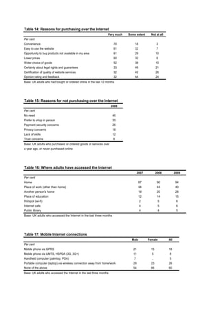 Table 14: Reasons for purchasing over the Internet
                                                                 Very much   Some extent      Not at all
Per cent
Convenience                                                           79         18                3
Easy to use the website                                               61         32                7
Opportunity to buy products not available in my area                  61         29                10
Lower prices                                                          60         32                8
Wider choice of goods                                                 52         38                10
Certainty about legal rights and guarantees                           33         46                21
Certification of quality of website services                          32         42                26
Opinion rating and feedback                                           32         44                24
Base: UK adults who had bought or ordered online in the last 12 months




Table 15: Reasons for not purchasing over the Internet
                                                                     2009
Per cent
No need                                                               46
Prefer to shop in person                                              35
Payment security concerns                                             26
Privacy concerns                                                      18
Lack of skills                                                        12
Trust concerns                                                        8
Base: UK adults who purchased or ordered goods or services over
a year ago, or never purchased online




Table 16: Where adults have accessed the Internet
                                                                                     2007          2008          2009
Per cent
Home                                                                                  87            90           94
Place of work (other than home)                                                       44            44           43
Another person's home                                                                 19            20           28
Place of education                                                                    12            14           15
Hotspot (wi-fi)                                                                       2             5             6
Internet cafe                                                                         4             5             6
Public library                                                                        4             4             5
Base: UK adults who accessed the Internet in the last three months




Table 17: Mobile Internet connections
                                                                               Male         Female         All
Per cent
Mobile phone via GPRS                                                           21            15           18
Mobile phone via UMTS, HSPDA (3G, 3G+)                                          11            5            8
Handheld computer (palmtop, PDA)                                                7             ..           5
Portable computer (laptop) via wireless connection away from home/work          29            23           26
None of the above                                                               54            66           60
Base: UK adults who accessed the Internet in the last three months
 