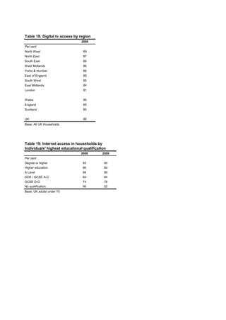 Table 18: Digital tv access by region
                                2009
Per cent
North West                       89
North East                       87
South East                       86
West Midlands                    86
Yorks & Humber                   86
East of England                  85
South West                       85
East Midlands                    84
London                           81


Wales                            90
England                          85
Scotland                         85


UK                               86
Base: All UK Households




Table 19: Internet access in households by
Individuals' highest educational qualification
                               2008         2009
Per cent
Degree or higher                93           95
Higher education                86           89
A Level                         89           88
GCE / GCSE A-C                  82           84
GCSE D-G                        74           78
No qualification                56           52
Base: UK adults under 70
 