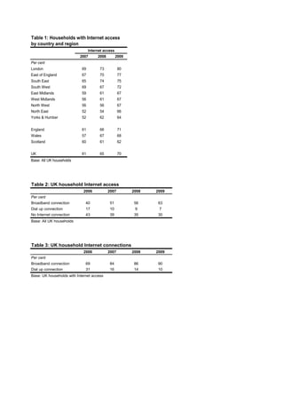 Table 1: Households with Internet access
by country and region
                               Internet access
                           2007      2008      2009
Per cent
London                      69        73          80
East of England             67        70          77
South East                  65        74          75
South West                  69        67          72
East Midlands               59        61          67
West Midlands               56        61          67
North West                  56        56          67
North East                  52        54          66
Yorks & Humber              52        62          64


England                     61        66          71
Wales                       57        67          68
Scotland                    60        61          62


UK                          61        65          70
Base: All UK households




Table 2: UK household Internet access
                             2006          2007        2008   2009
Per cent
Broadband connection          40            51          56     63
Dial up connection            17            10          9      7
No Internet connection        43            39          35     30
Base: All UK households




Table 3: UK household Internet connections
                             2006          2007        2008   2009
Per cent
Broadband connection          69            84          86     90
Dial up connection            31            16          14     10
Base: UK households with Internet access
 