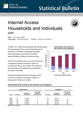 Personal-confidential-statistics until 9.30am on Friday 28 August 2009
                                                         Statistical Bulletin: Internet Access | Page 1




Internet Access
Households and Individuals
2009
Date: 28 August 2009
Coverage: United Kingdom                  Theme: Social and Welfare



In 2009, 18.31 million UK households had Internet access.                                      Households with access to
This represented 70 per cent of households and an                                              the Internet and broadband
increase of 1.85 million households since 2008.                                        80

These estimates are derived from the 2009                                              70
                                                              Per cent with Internet




National Statistics Opinions (Omnibus) survey.                                         60
                                                                                       50
                                                                                       40
Of all UK households, 63 per cent (16.5 million) had
                                                                                       30
a broadband Internet connection in 2009, an
                                                                                       20
increase from 56 per cent in 2008. The number of
                                                                                       10
all households with broadband has increased by
                                                                                        0
6.6 million since 2006.                                                                     2006       2007           2008       2009
                                                                                                               Year
Of those households with Internet access, 90 per                                                   Narrowband     Broadband
cent had a broadband connection in 2009, an
increase from 69 per cent in 2006.


Households with access to the Internet and broadband

                     Internet access                                                               Broadband

                                              Percentage                                                          Percentage
                             Number of        change on                                       Number of           change on
   Year      Per cent        households      previous year       Per cent                     households         previous year


  2006          57            14.26m               -                                   40      9.91m                    -
  2007          61            15.23m              7                                    51      12.82m                  29
  2008          65            16.46m              8                                    56      14.14m                  10
  2009          70            18.31m              11                                   63      16.52m                  17
Base: All UK households
 