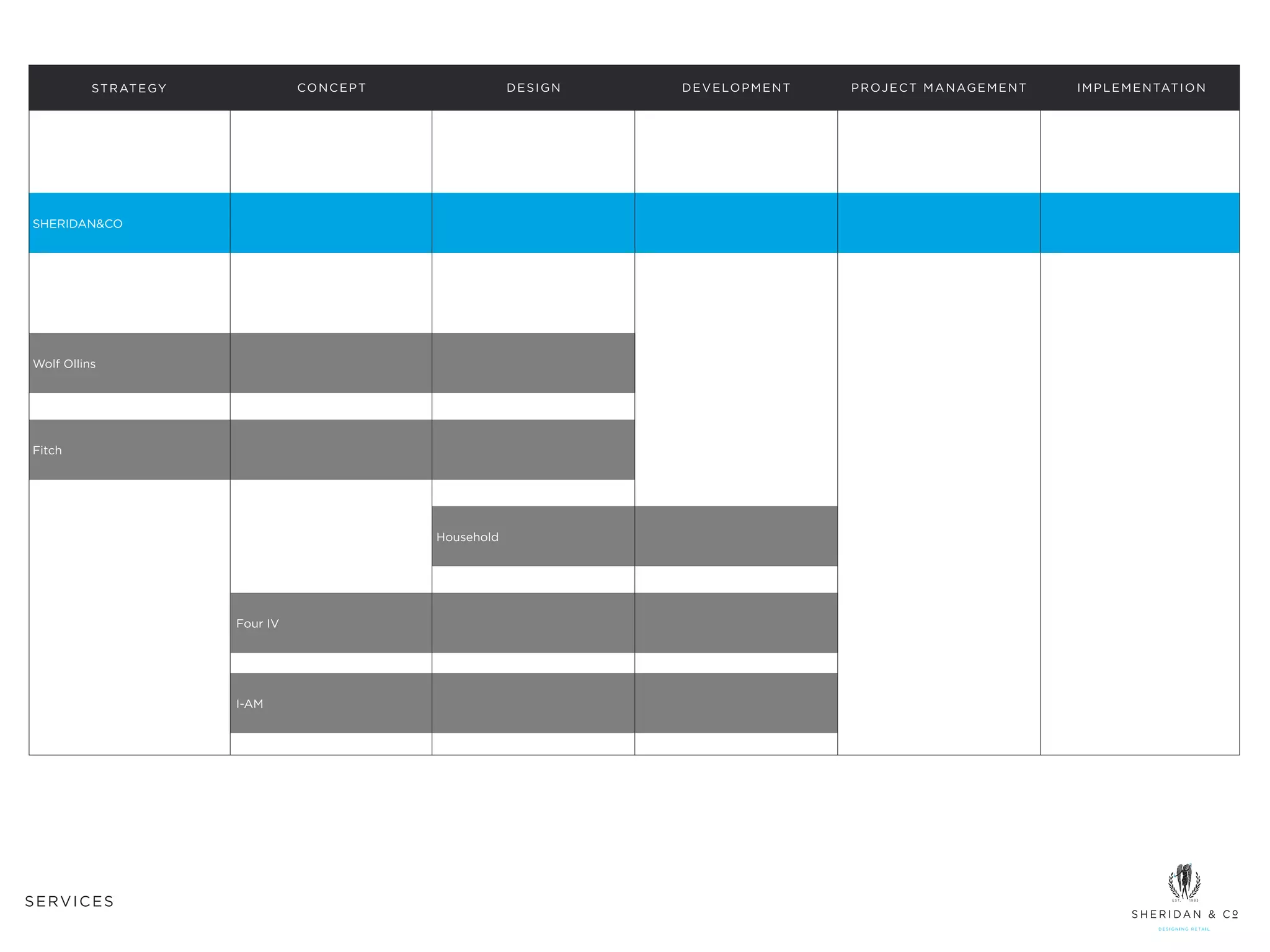 S T R AT E GY             CONCEPT               DESIGN   D E V E LO P M E N T   P R OJ E C T M A N AG E M E N T   I M P L E M E N TAT I O N




SHERIDAN&CO




Wolf Ollins




Fitch




                                              Household




                          Four IV




                          I-AM




SERVICES
 
