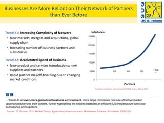 Businesses Are More Reliant on Their Network of Partners
                   than Ever Before


Trend #1: Increasing Complexity of Network                                  Interfaces
                                                                          25.000
  New markets, mergers and acquisitions, global
   supply chain
                                                                          20.000
  Increasing number of business partners and
   subsidiaries                                                           15.000


Trend #2: Accelerated Speed of Business
                                                                          10.000
  New product and services introductions; new
   suppliers and partners                                                  5.000                        250             500             750
                                                                                                                                                     1,000
                                                                                                                                                       +
  Rapid partner on-/off-boarding due to changing
   market conditions                                                          0

                                                                                                                     Partners
                                                                                   Forrester Consulting, Joint Industry EDI/B2B Survey, March 2010



“”
…thanks to an ever-more-globalized business environment, more large companies now see attractive market
opportunities beyond their borders, further highlighting the need to establish an efficient B2B infrastructure with local
subsidiaries and suppliers.
Gartner, 12 October 2010, Market Trends: Application Infrastructure and Middleware Software, Worldwide, 2009-2014
 