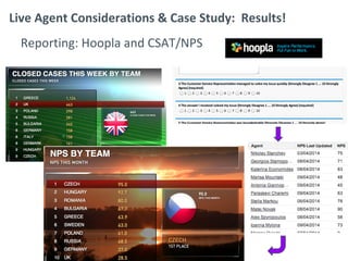 © 2014 Appirio, Inc. - Confidential
Live Agent Considerations & Case Study: Results!
Reporting: Hoopla and CSAT/NPS
 