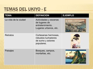 TEMAS DEL UKIYO - E
TEMA DEFINICION EJEMPLO
La vida de la ciudad Actividades y escenas
de lugares de
entretenimiento.
Lugares urbanos, etc.
Retratos Cortesanas hermosas,
robustos luchadores
de sumo y actores
populares.
Paisajes Bosques, campos,
montañas, etc.
 
