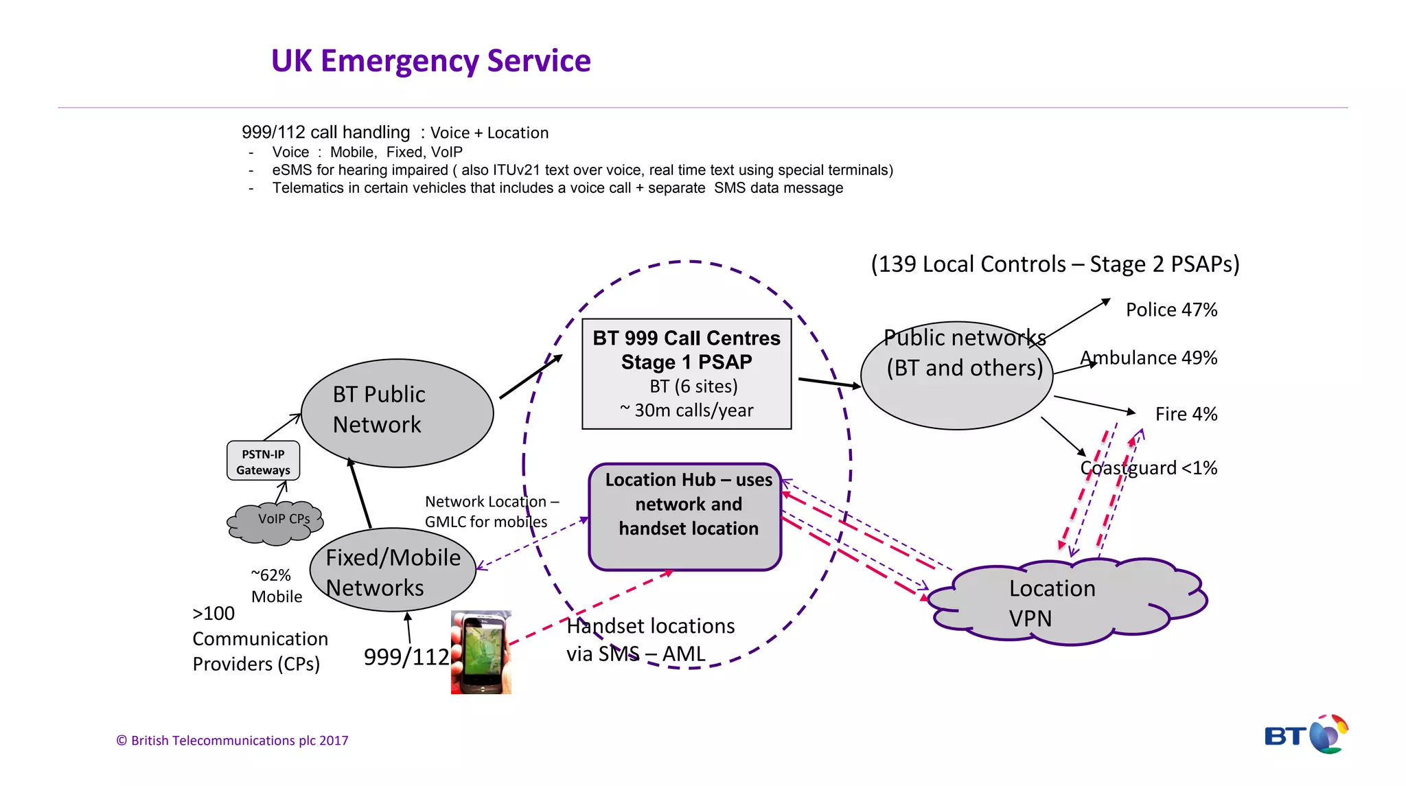 © British Telecommunications plc 2017
UK Emergency Service
BT Public
Network
Fixed/Mobile
Networks
BT 999 Call Centres
Stage 1 PSAP
BT (6 sites)
~ 30m calls/year
Public networks
(BT and others)
Police 47%
Ambulance 49%
Fire 4%
Coastguard <1%
999/112
(139 Local Controls – Stage 2 PSAPs)
999/112 call handling : Voice + Location
- Voice : Mobile, Fixed, VoIP
- eSMS for hearing impaired ( also ITUv21 text over voice, real time text using special terminals)
- Telematics in certain vehicles that includes a voice call + separate SMS data message
~62%
Mobile
>100
Communication
Providers (CPs)
PSTN-IP
Gateways
VoIP CPs
Location Hub – uses
network and
handset location
Location
VPNHandset locations
via SMS – AML
Network Location –
GMLC for mobiles
 