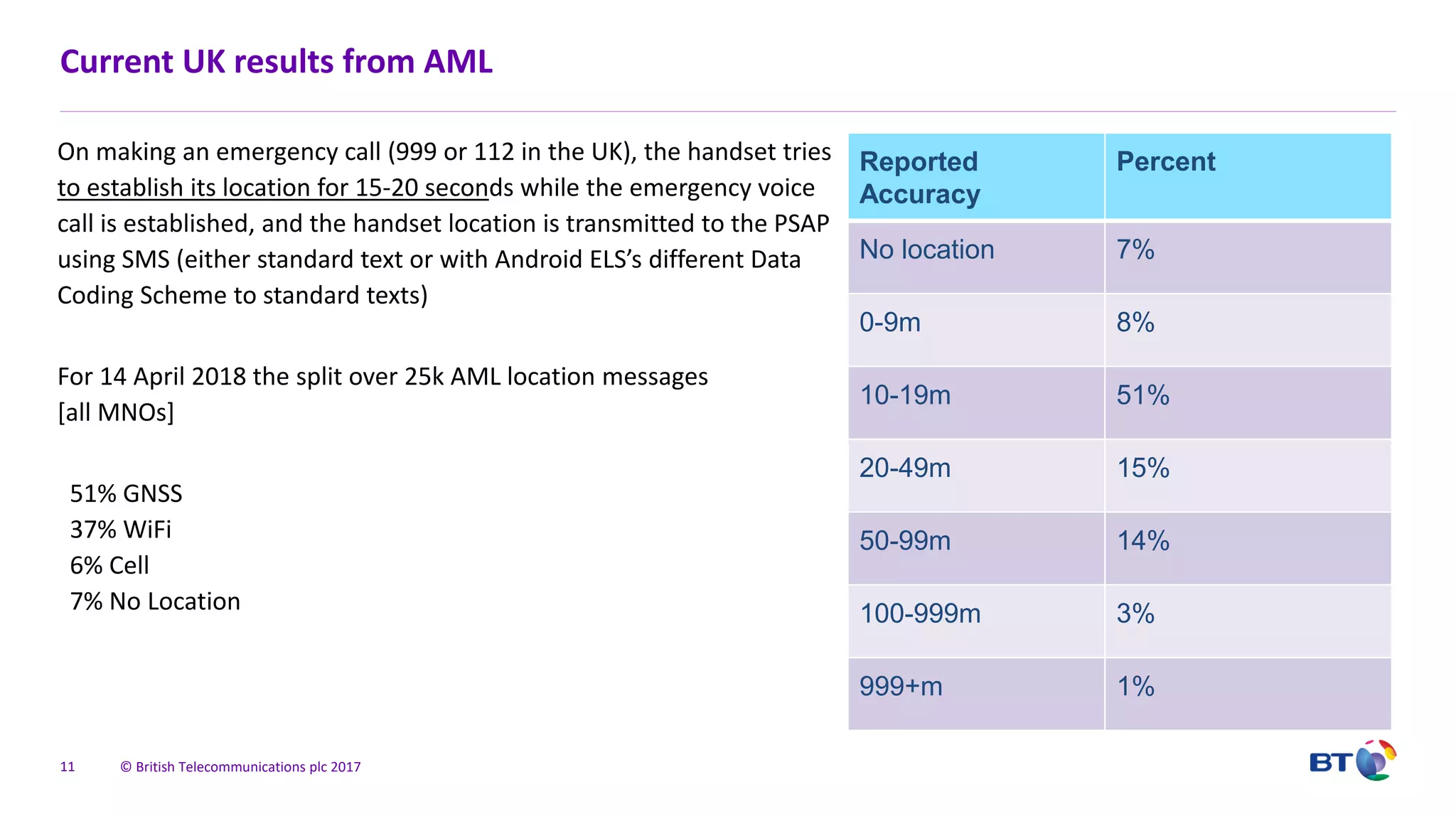 © British Telecommunications plc 2017
Current UK results from AML
On making an emergency call (999 or 112 in the UK), the handset tries
to establish its location for 15-20 seconds while the emergency voice
call is established, and the handset location is transmitted to the PSAP
using SMS (either standard text or with Android ELS’s different Data
Coding Scheme to standard texts)
For 14 April 2018 the split over 25k AML location messages
[all MNOs]
51% GNSS
37% WiFi
6% Cell
7% No Location
11
Reported
Accuracy
Percent
No location 7%
0-9m 8%
10-19m 51%
20-49m 15%
50-99m 14%
100-999m 3%
999+m 1%
 