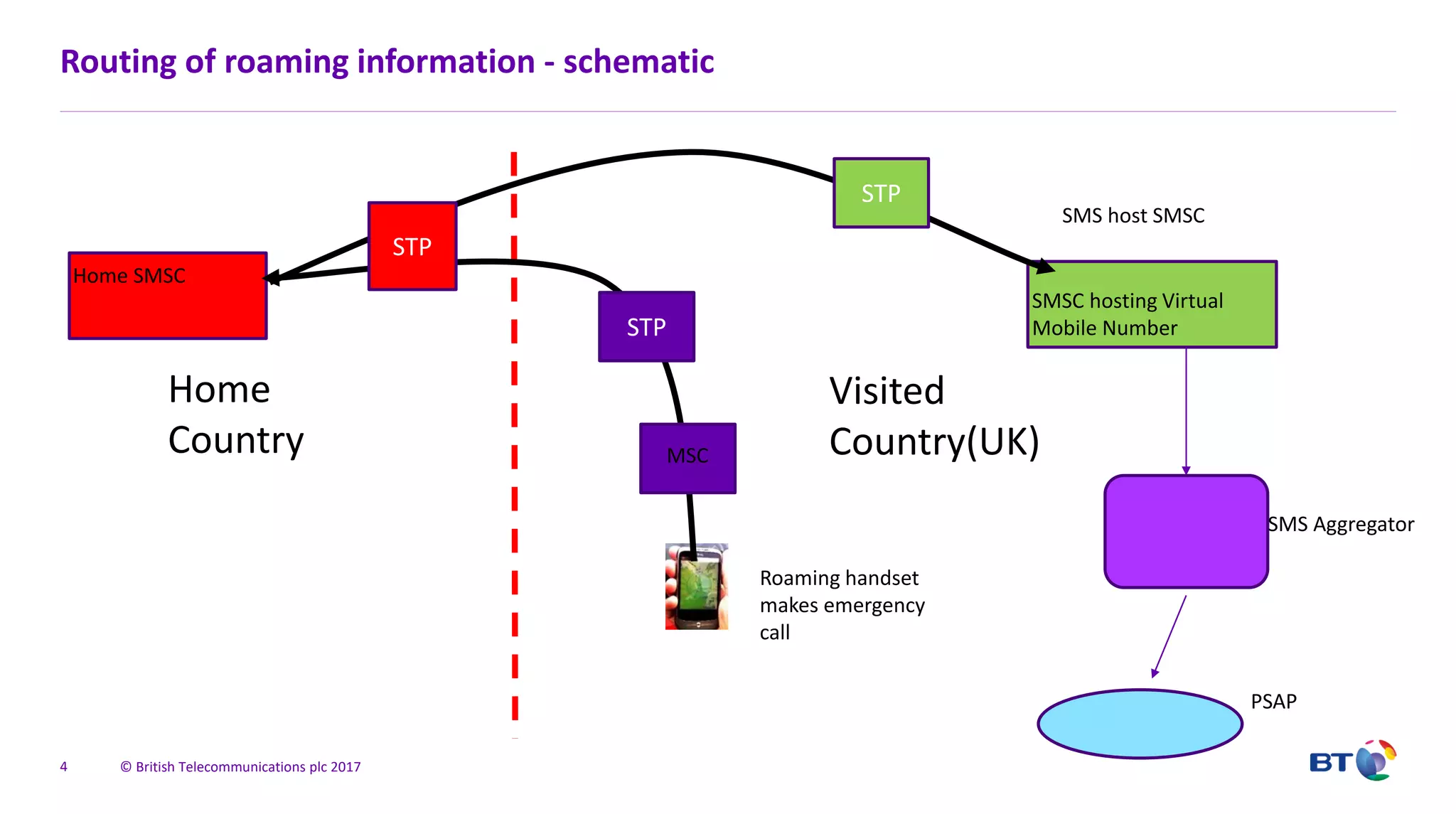 © British Telecommunications plc 2017
Routing of roaming information - schematic
4
Home
Country
Visited
Country(UK)
Home SMSC
SMSC hosting Virtual
Mobile Number
SMS host SMSC
SMS Aggregator
Roaming handset
makes emergency
call
MSC
STP
STP
PSAP
STP
 