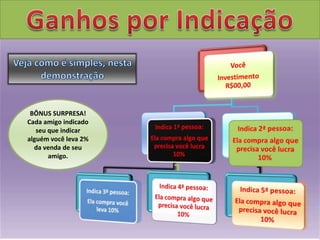 BÔNUS SURPRESA!
Cada amigo indicado
seu que indicar
alguém você leva 2%
da venda de seu
amigo.
 