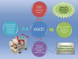 VOCÊ!
Cadastro
GRÁTIS!
Investimento
ZERO!!!!
Preços BARATOS!
30 a 90% de
desconto nas
compras
Ganhos de
comissões
sempre que seus
indicados
comprarem algo
Ganhos de 10%
de comissão das
pessoas que
indicar para
comprar em
nossas lojas.
BÔNUS POR
INDICAÇÃO DE
PARTICIPANTES
DO CLUBE
Premiações em
dinheiro, barras de
ouro e mercadorias!
 