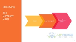 Identifying
Top
Company
Goals
Long term goal
18
Short Term
OKRs
Vision
 