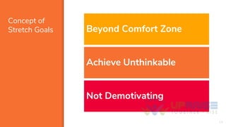 14
Concept of
Stretch Goals Beyond Comfort Zone
Achieve Unthinkable
Not Demotivating
 