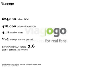 Viagogo



624,000 visitors PCM

428,000 unique visitors PCM
4.1% market Share

2.4 average minutes per visit
Review Centr...
