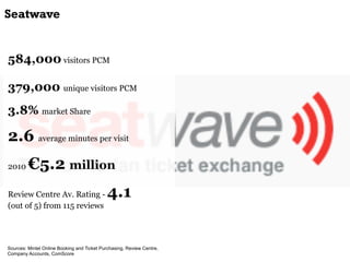 Seatwave


584,000 visitors PCM

379,000 unique visitors PCM
3.8% market Share

2.6 average minutes per visit
2010     €5....
