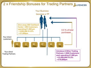 The Shopping Cycle ...without Lyoness £Lyoness Trading Partners YOUREWARD POINTS
