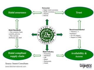 UKM : Halal Supply Chain Management | PDF